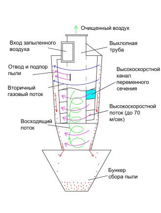 Циклон-центрифуга схема
